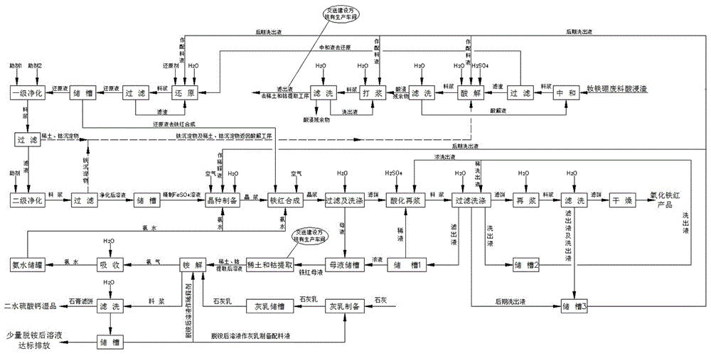 Comprehensive utilization method of neodymium iron boron waste acid leaching slag