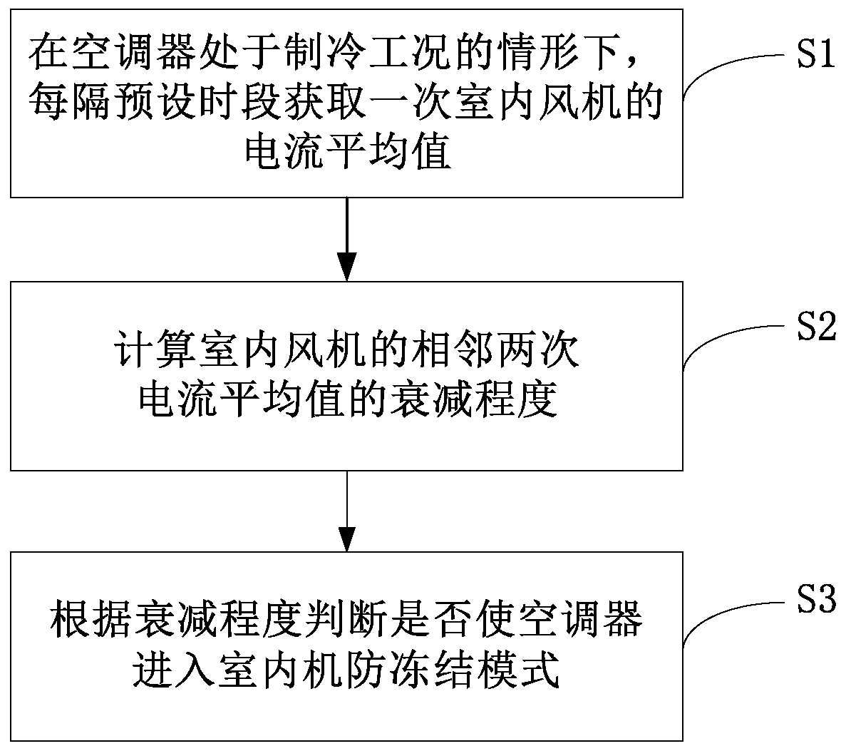 Indoor unit anti-freezing control method for air conditioner and air conditioner