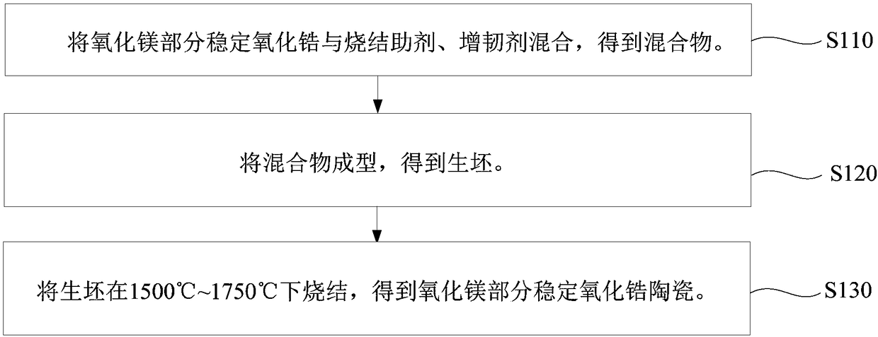 MgO partially stabilized ZrO, MgO partially stabilized ZrO ceramic, preparation methods of MgO partially stabilized ZrO and MgO partially stabilized ZrO ceramic and application of MgO partially stabilized ZrO ceramic