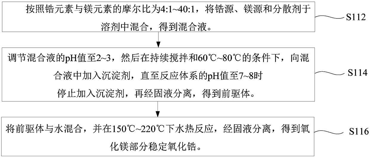 MgO partially stabilized ZrO, MgO partially stabilized ZrO ceramic, preparation methods of MgO partially stabilized ZrO and MgO partially stabilized ZrO ceramic and application of MgO partially stabilized ZrO ceramic