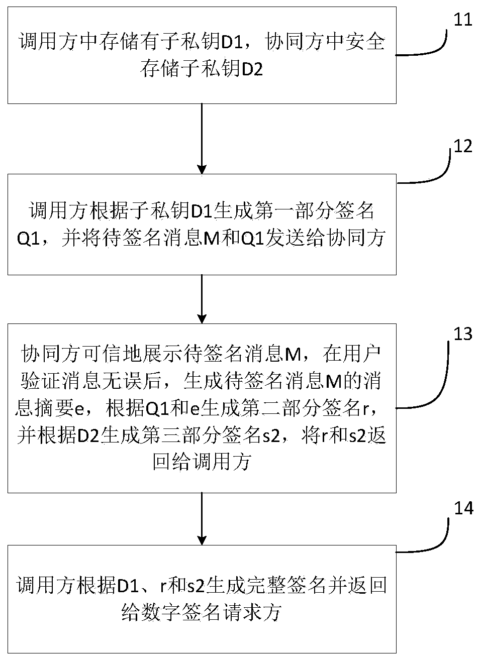 Collaborative signature method and device supporting trusted display