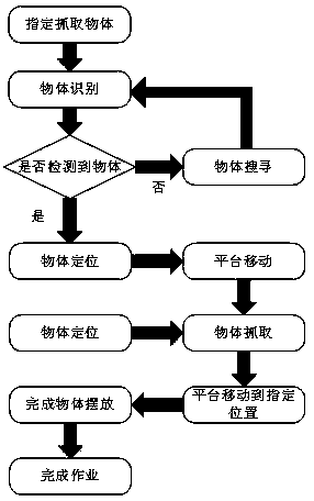 Grabbing operation system for mobile robot and control method