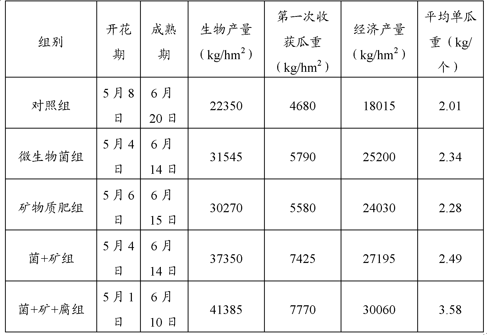 Microbial type mineral fertilizer and preparation method thereof