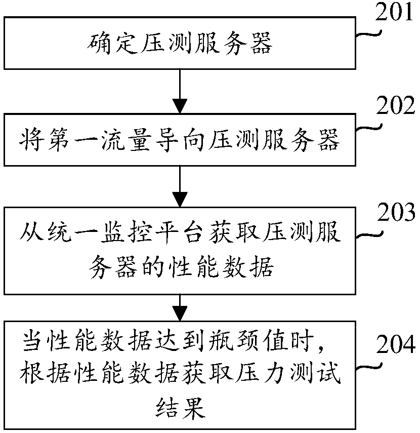 Pressure testing method and device and readable medium