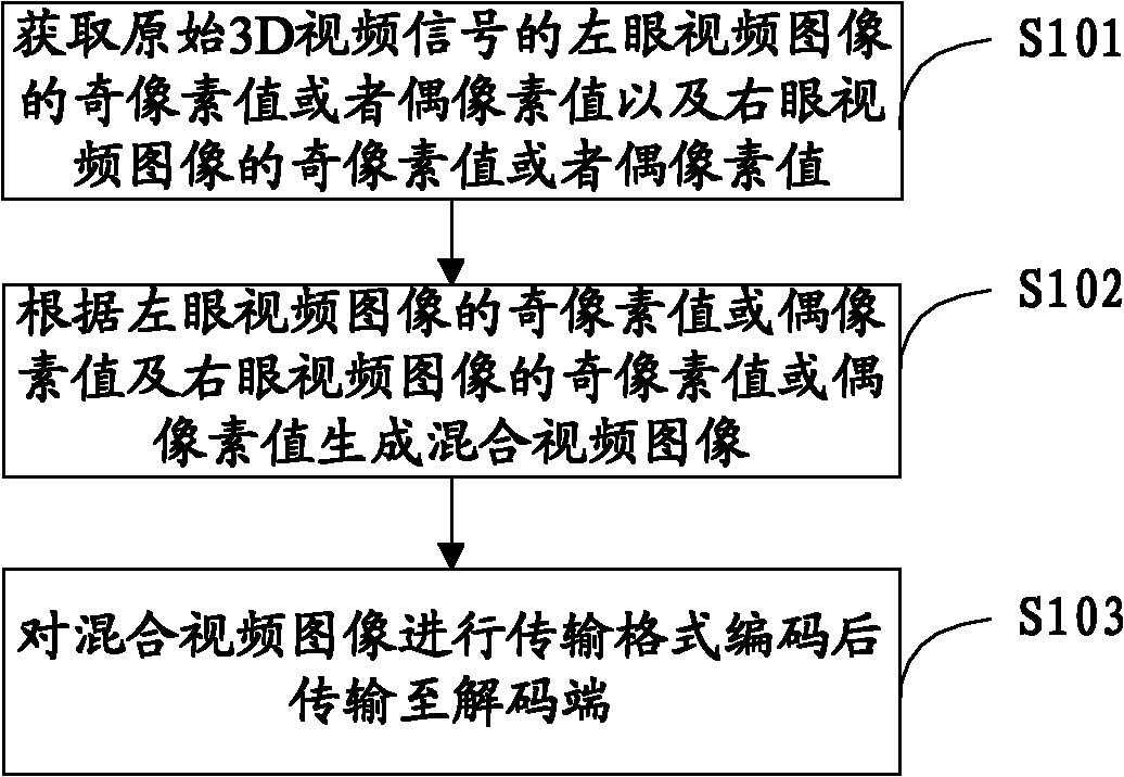 3D (three-dimensional) video signal compression coding-decoding method, device and system