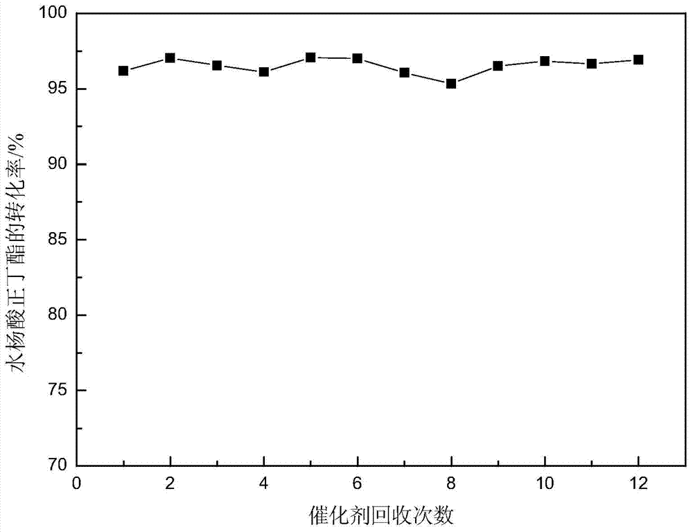 Synthesis of n-Butyl Salicylate and Tributyl Citrate Catalyzed by Bis-Secondary Ammonium Salts with Acidic Ionic Liquids