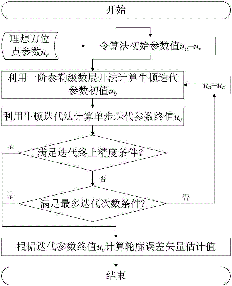 High precision real-time contour error estimation method