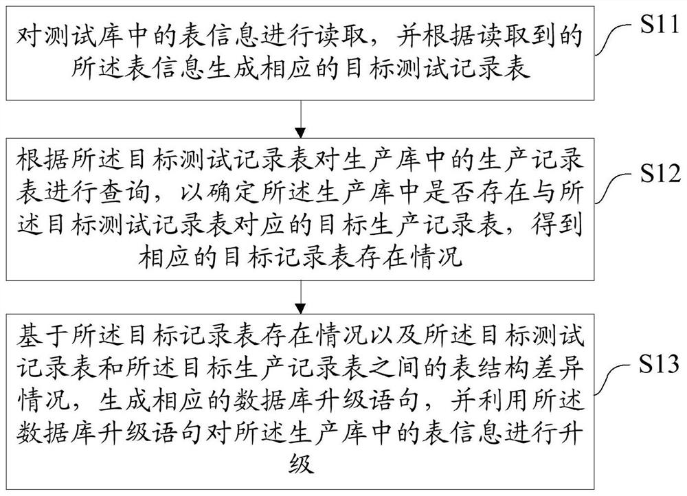 Database upgrading method and device, equipment and storage medium