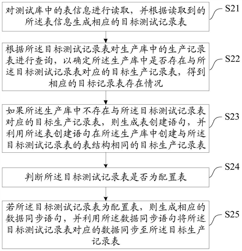 Database upgrading method and device, equipment and storage medium