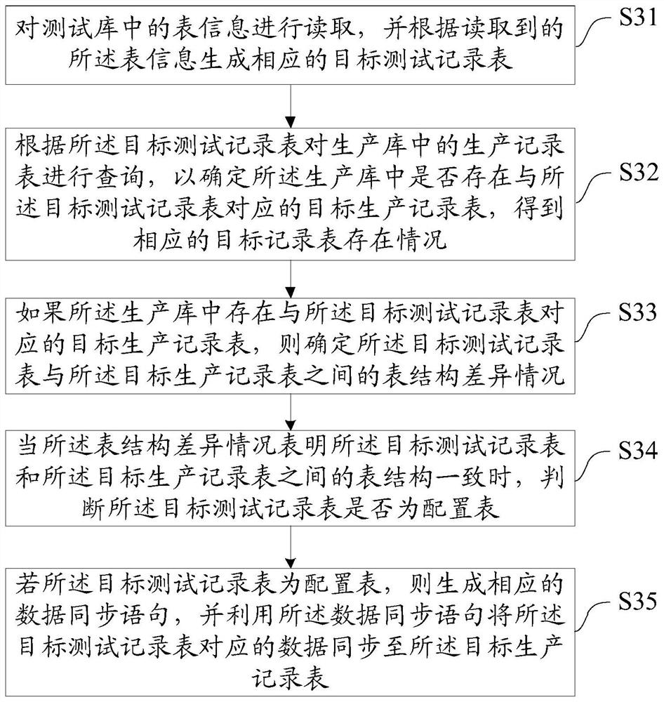 Database upgrading method and device, equipment and storage medium