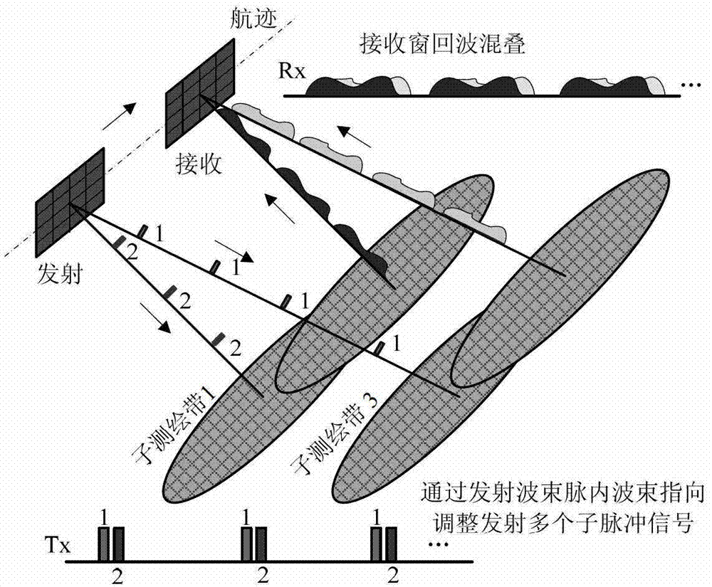 Two-dimensional multi-aperture scan synthetic aperture radar (SAR) imaging method