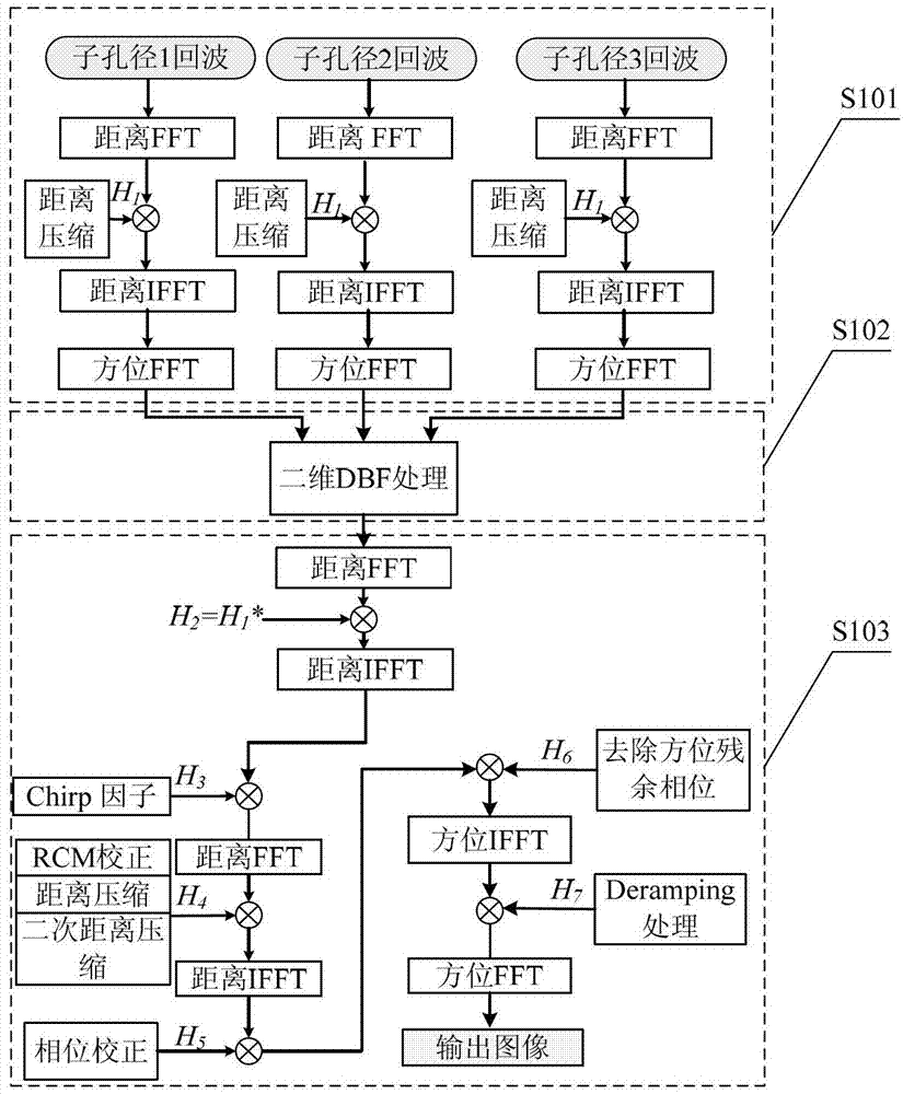 Two-dimensional multi-aperture scan synthetic aperture radar (SAR) imaging method