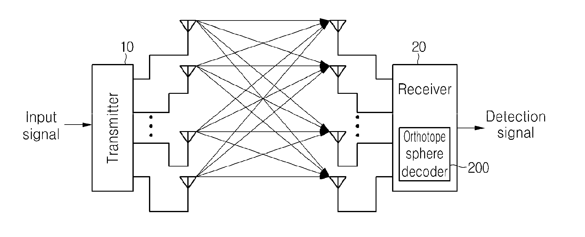 Orthotope sphere decoding method and apparatus for signal reconstruction in the multi-input multi-output antenna system