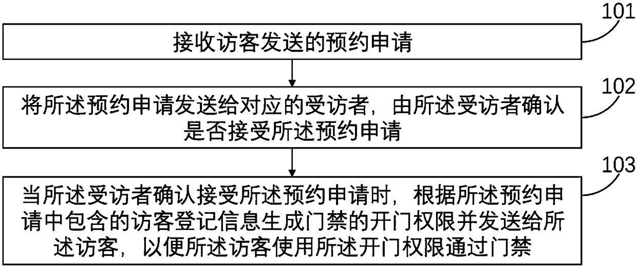 Visitor management method and system based on cloud