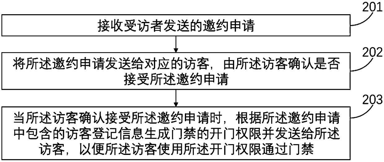 Visitor management method and system based on cloud