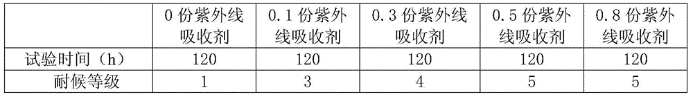 Halogen-free environment-friendly weather-resistant color master batch and preparation method