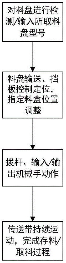 A control method suitable for smd scalable intelligent storage system