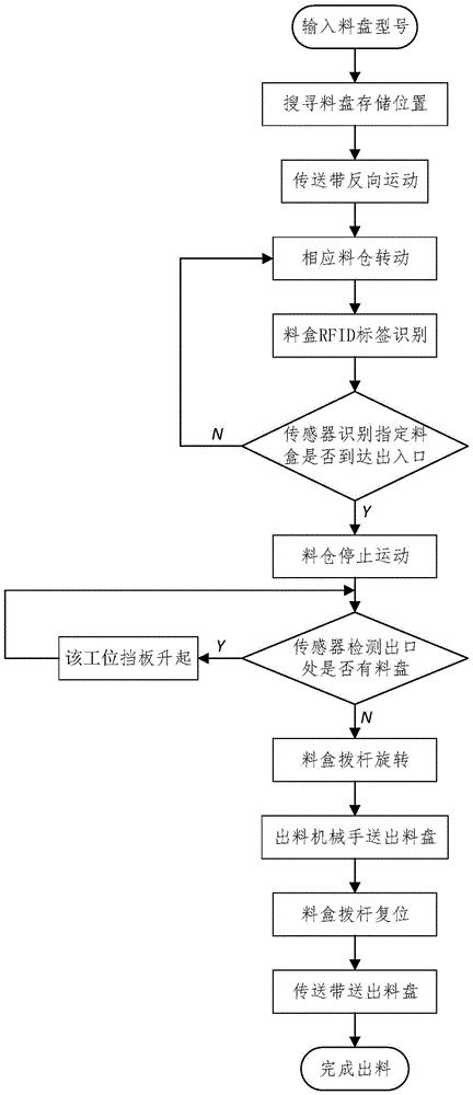 A control method suitable for smd scalable intelligent storage system