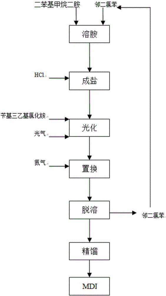 Preparing method of MDI