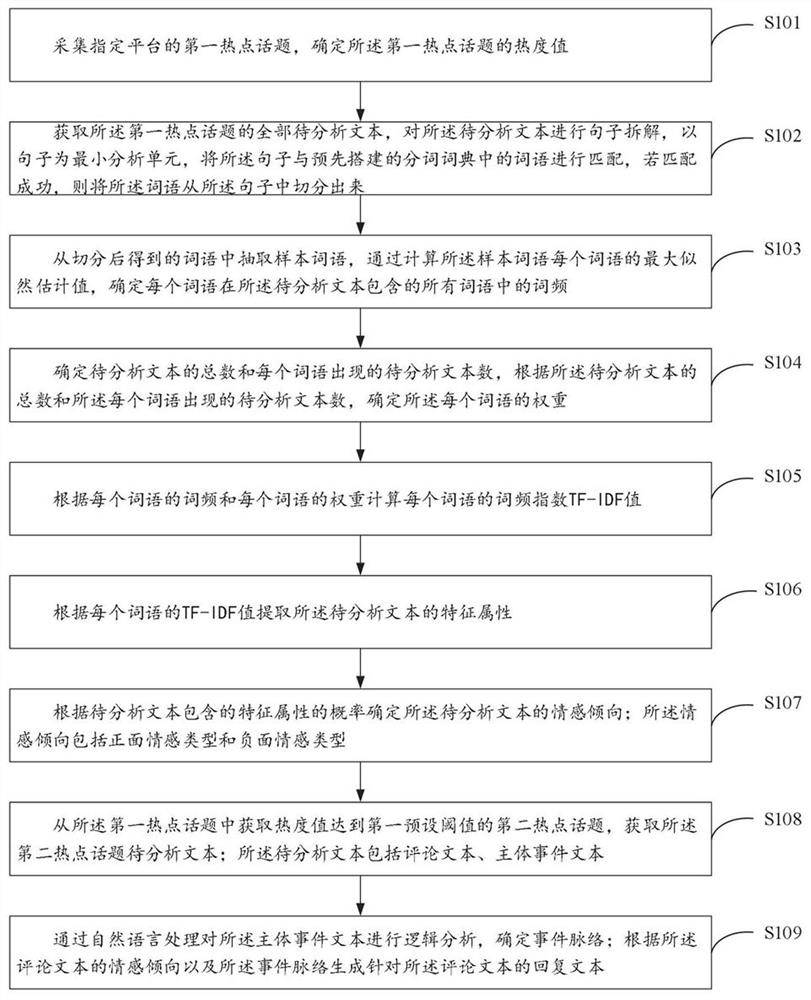 An intelligent processing method, device, and storage medium for public opinion information