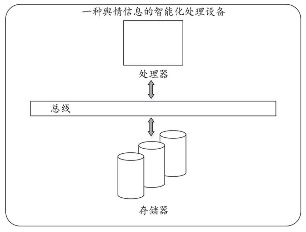 An intelligent processing method, device, and storage medium for public opinion information