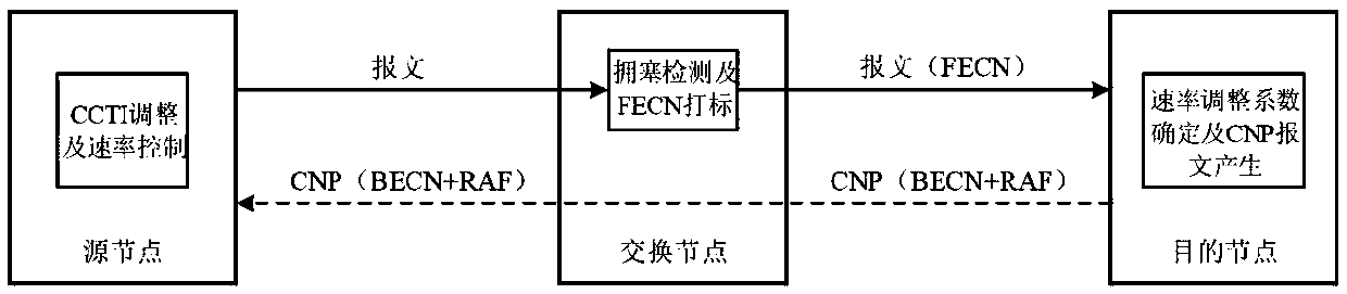 Low-overhead congestion control method in high-speed interconnection network