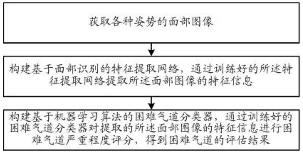 Artificial intelligence-based difficult airway evaluation method and device