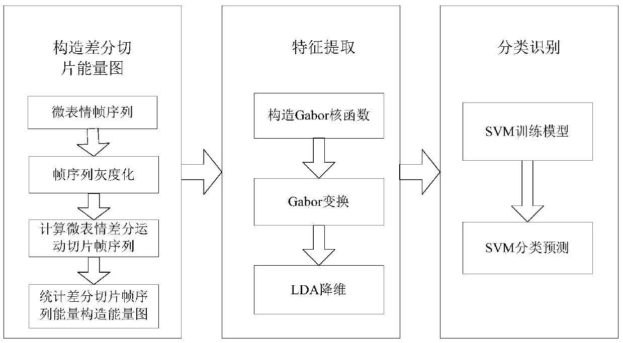 Micro-expression recognition method based on difference slice energy diagram and Gabor transformation