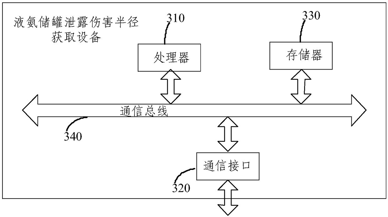 A method and apparatus for obtaining leakage damage radius of liquid ammonia storage tank