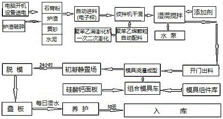 Furnace slag foam wallboard production method