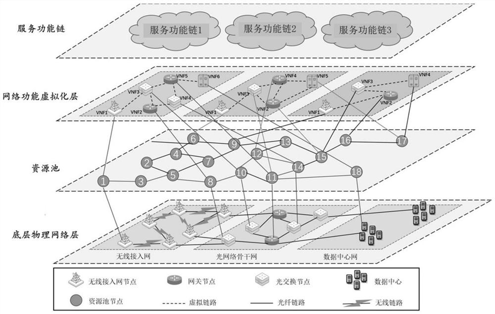 Service function chain SFC resource allocation method based on SDN and NFV, and electronic device