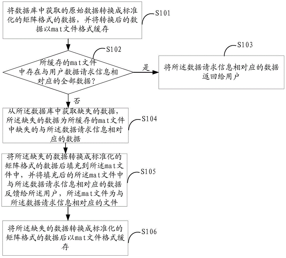 Method and device for caching massive data