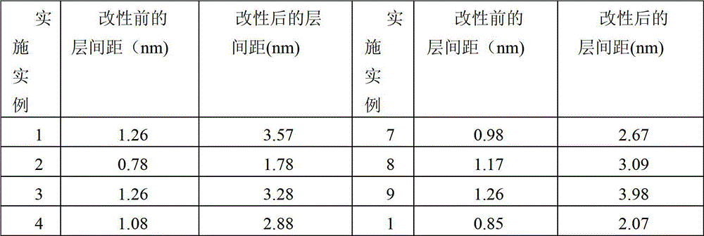 Compound modification method for clay