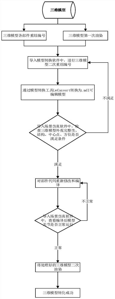 Three-dimensional model conversion method