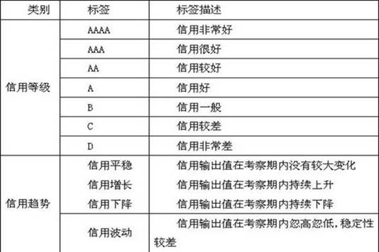 Electric power credit evaluation method based on big data