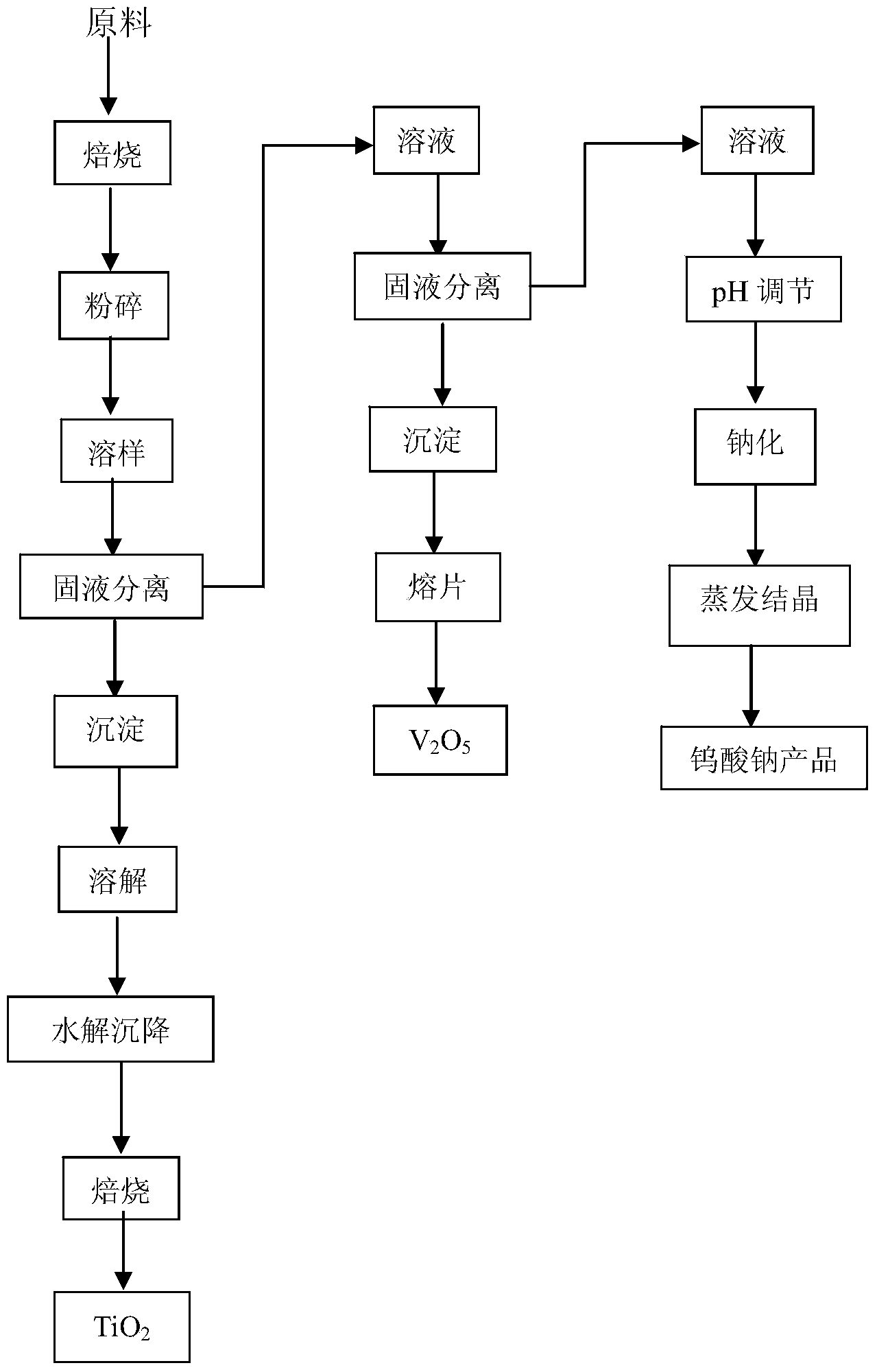 Recovery method for SCR waste flue gas denitration catalyst