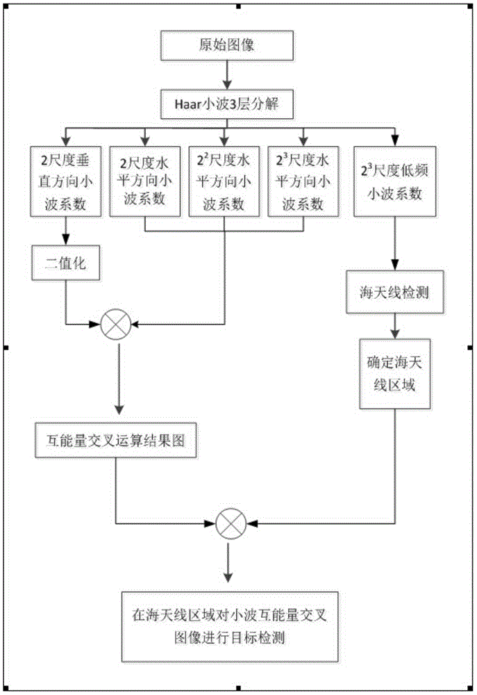 Wavelet multi-scale crossover operation based sea-sky background infrared small target detection method