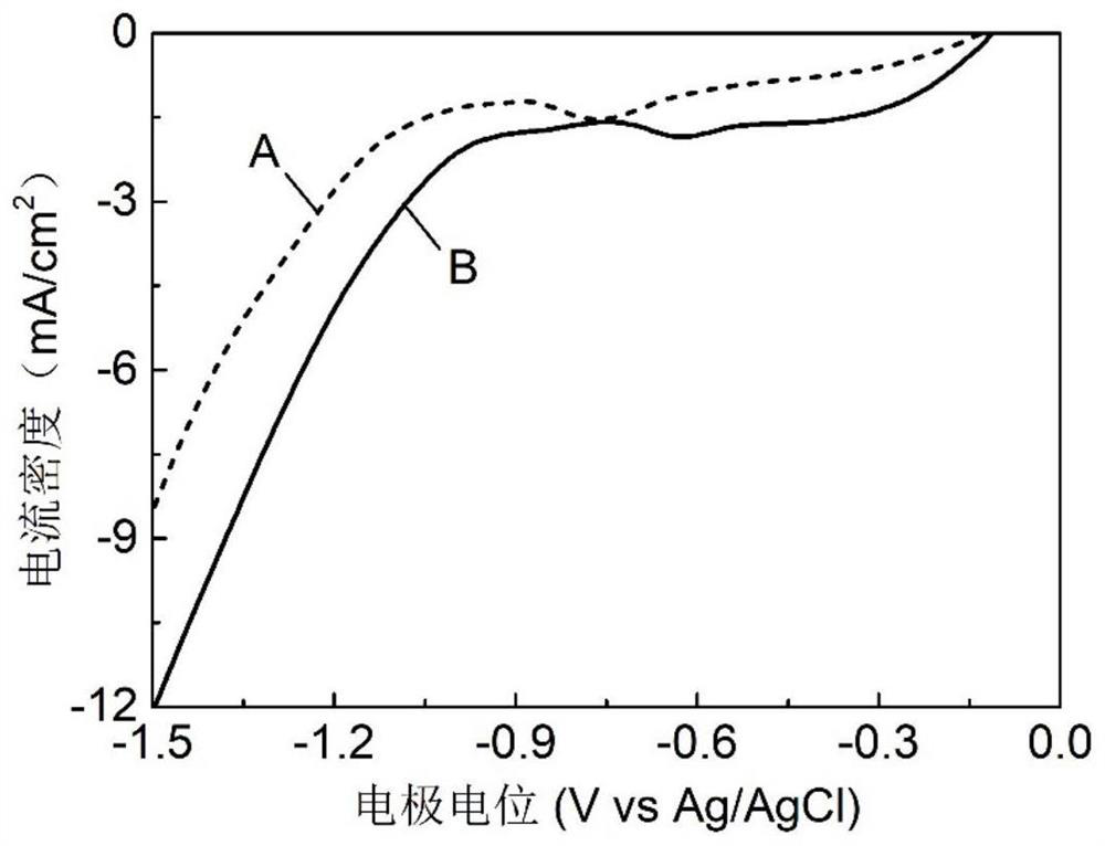 Preparation method of nitrogen-doped graphene loaded core-shell-shaped copper-carbon composite catalyst for producing formic acid through electro-catalysis of carbon dioxide