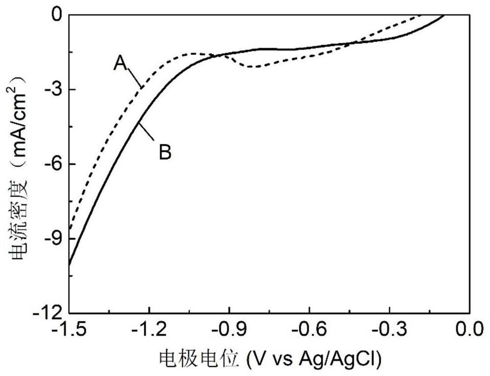 Preparation method of nitrogen-doped graphene loaded core-shell-shaped copper-carbon composite catalyst for producing formic acid through electro-catalysis of carbon dioxide