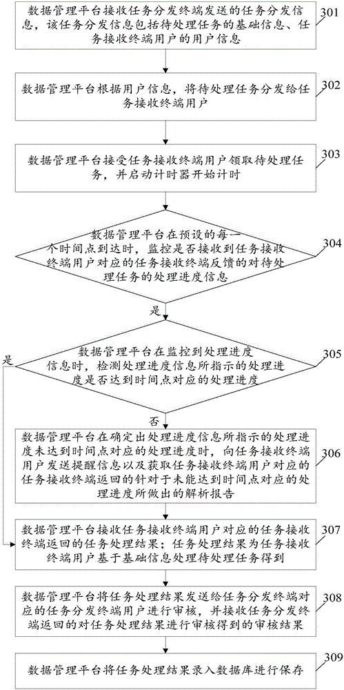 Data management implementation method based on data management platform, and data management platform