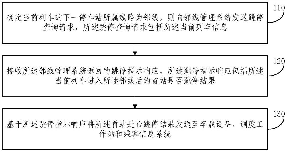 Initial stop jump query method under the condition of line crossing and local line management system