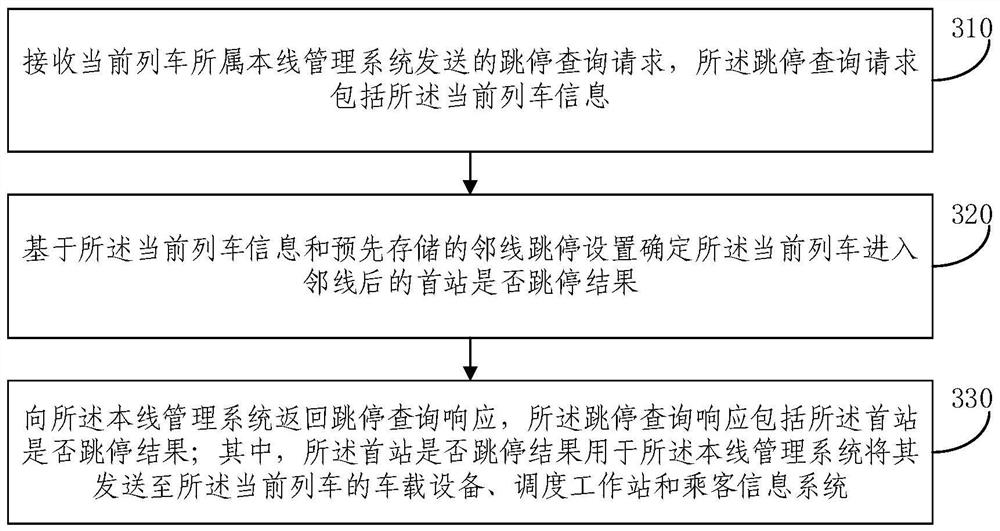 Initial stop jump query method under the condition of line crossing and local line management system