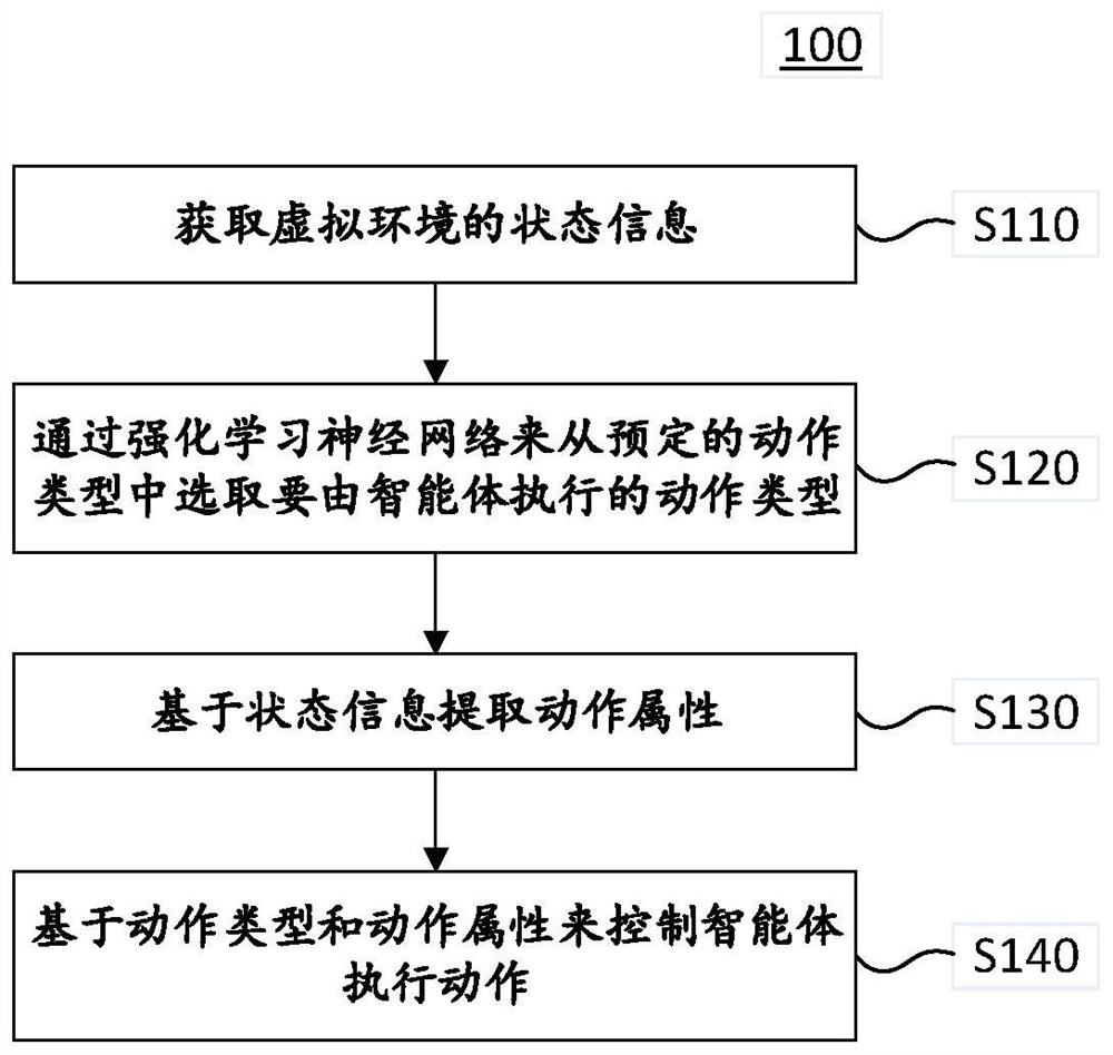 Method and device for controlling an agent