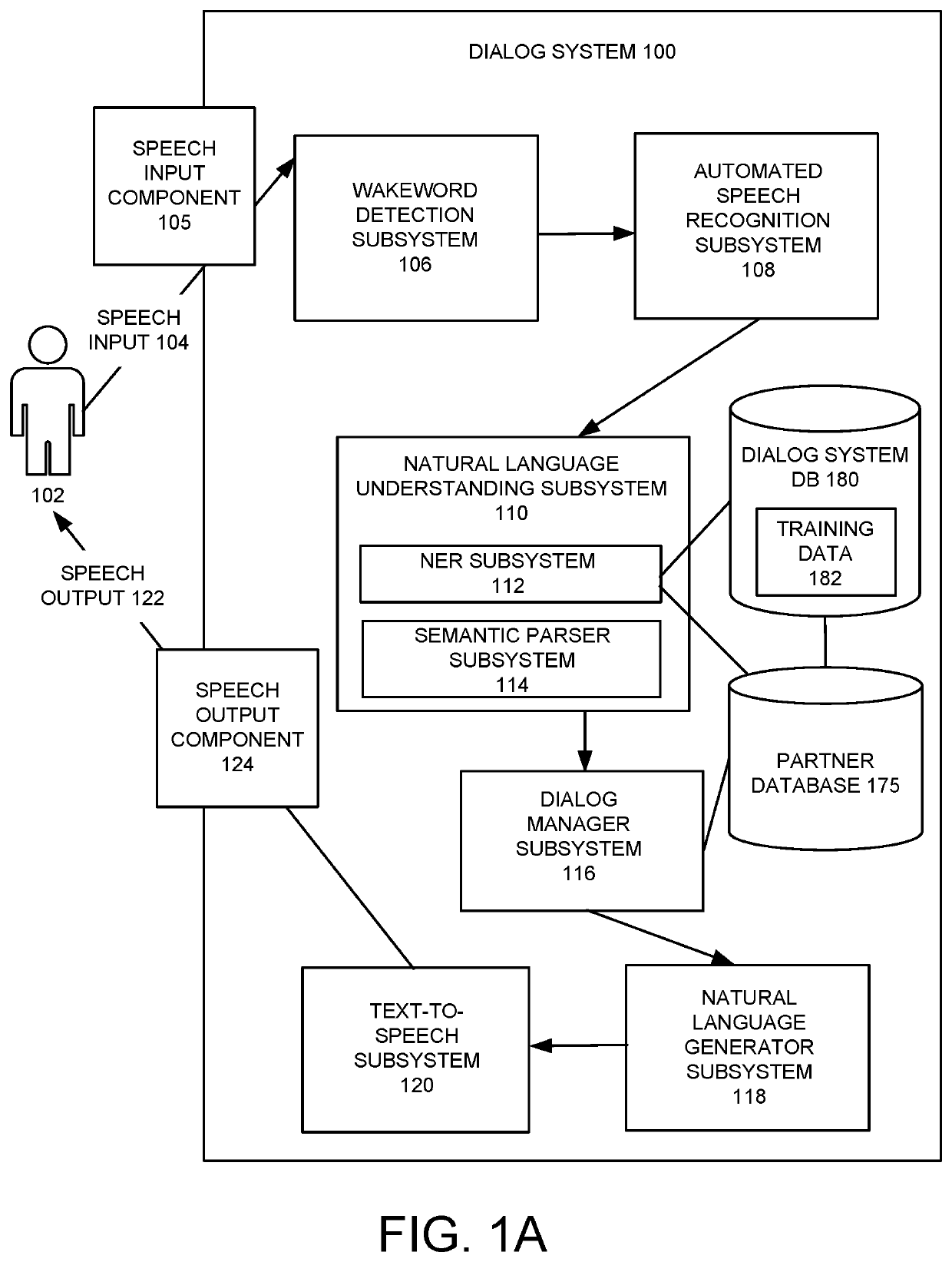 Reduced training for dialog systems using a database