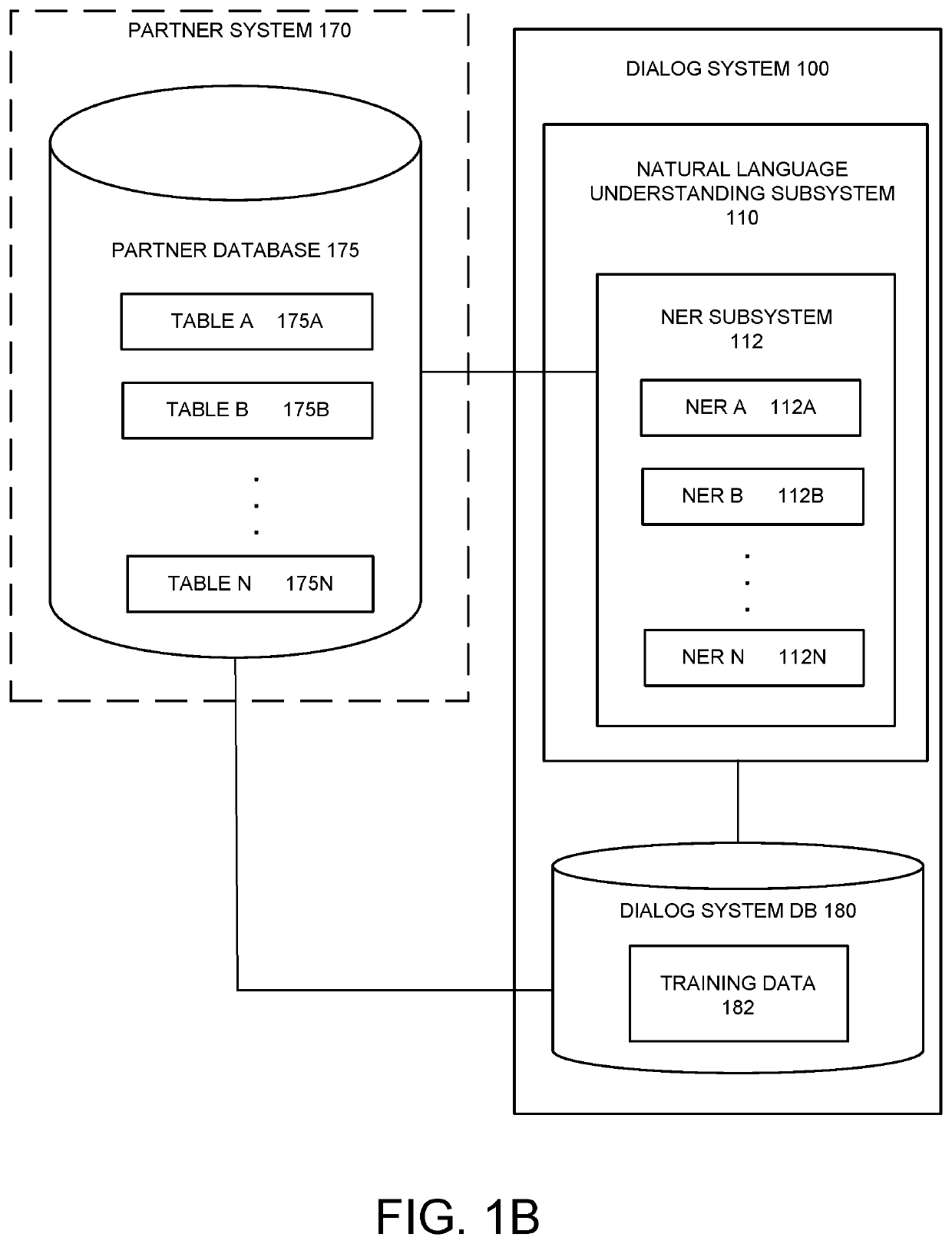 Reduced training for dialog systems using a database