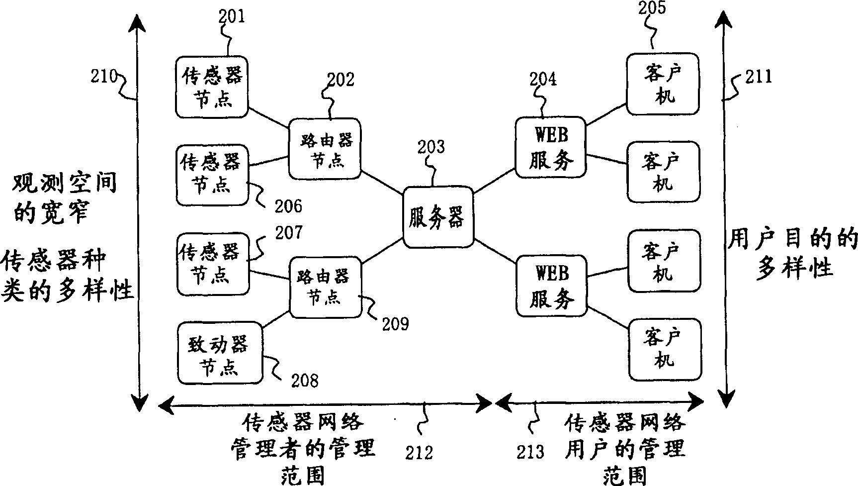 Sensor network system, method for data processing of a sensor network system