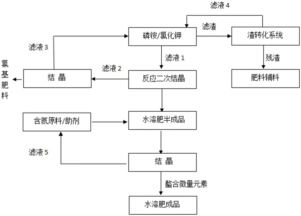 Macroelement water soluble fertilizer and preparation method therefor