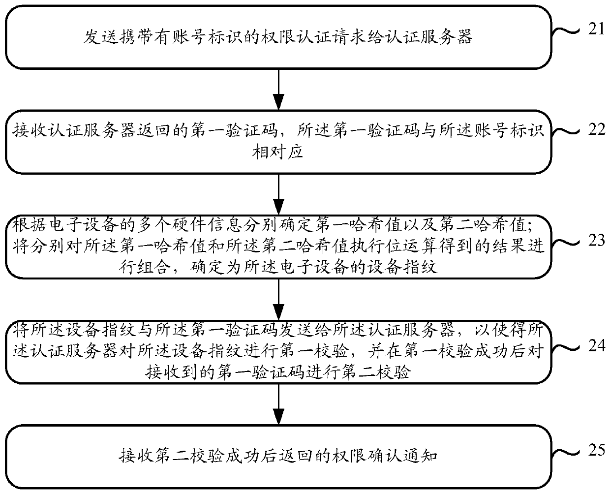 Authorization authentication method, device and system based on device fingerprint