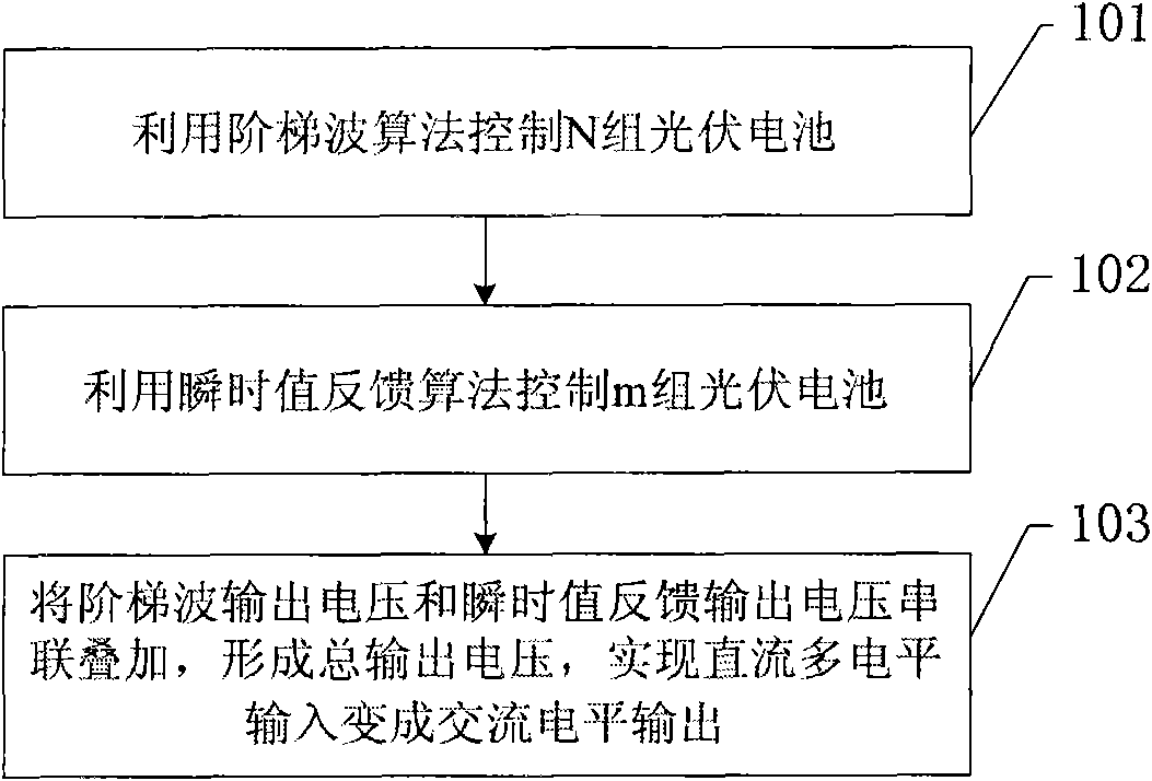 Controlling method of compositely controlled cascaded multilevel inverter and multilevel inverter