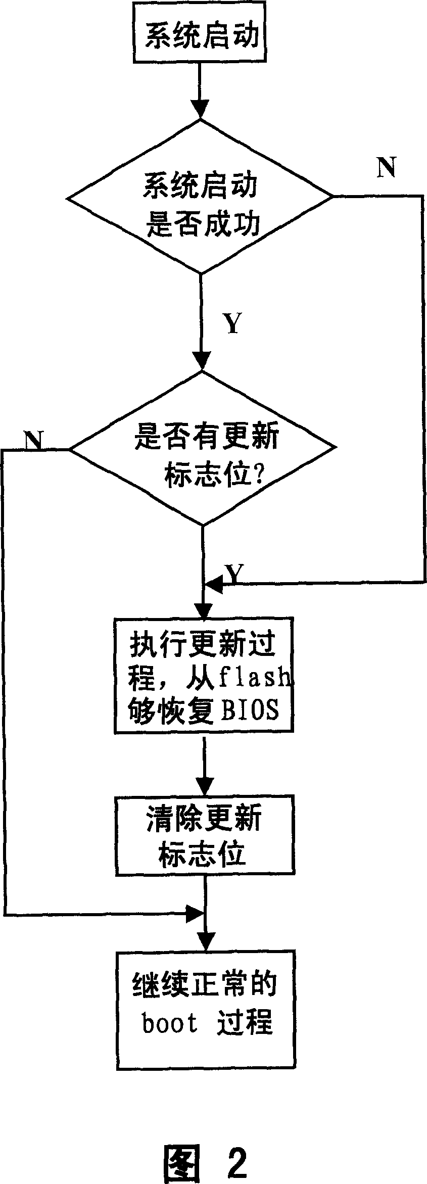 System and method for refreshing and upgrading BIOS